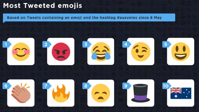 Most tweeted emojis (Image: news.com.au)